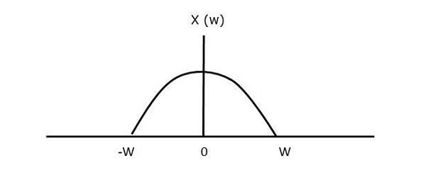 Continuous Time Signal