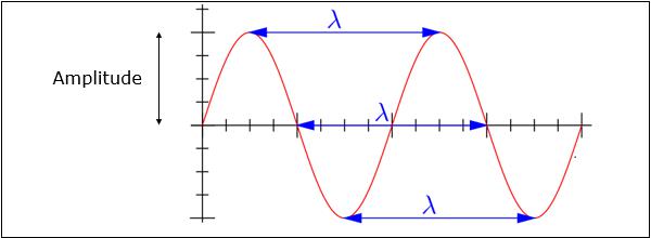 Amplitude