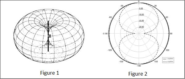 Omni Directional Radiation