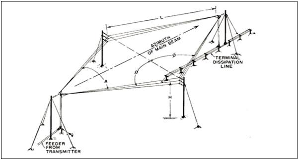 Rhombic Antenna