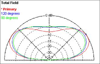 Uni Directional Pattern