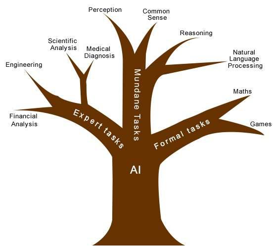 Task Domains of AI