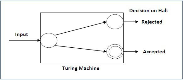 Decidable Language