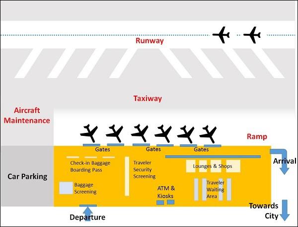 Airside Area