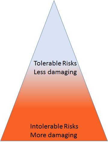 Risk Assessment