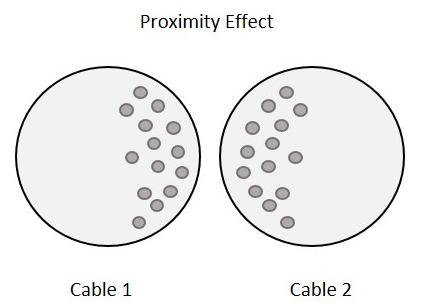 Proximity Effect