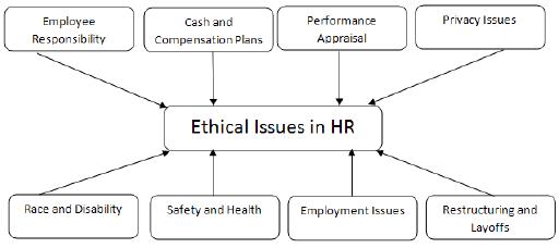 HRM Ethics