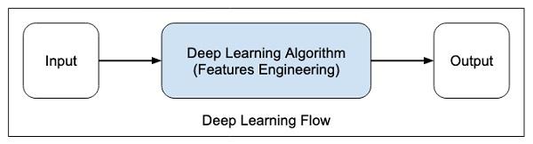 Deep Learning