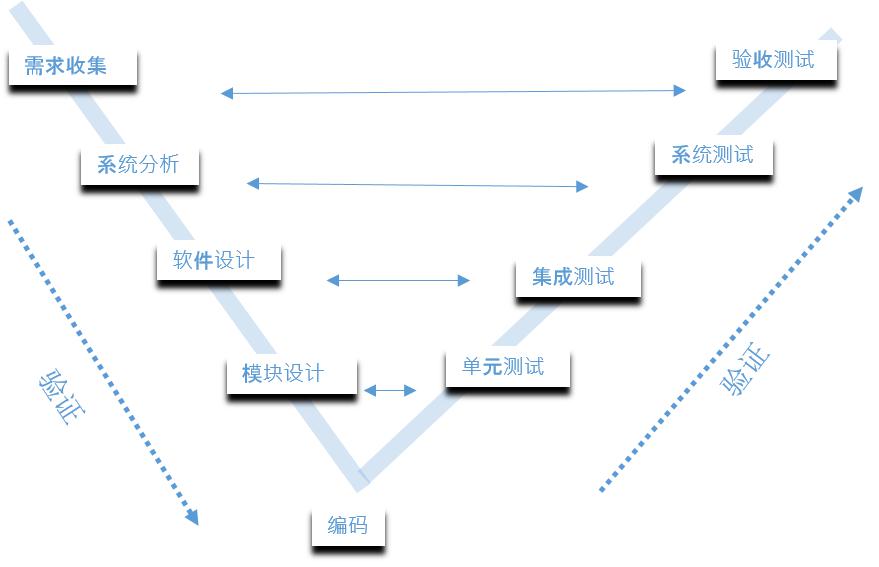 V模型