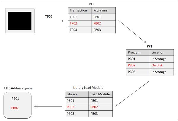 CICS Transaction