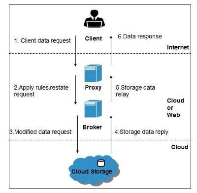 cloud_computing Tutorial