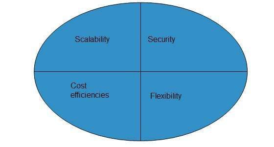 Hybrid Cloud Model Benefits