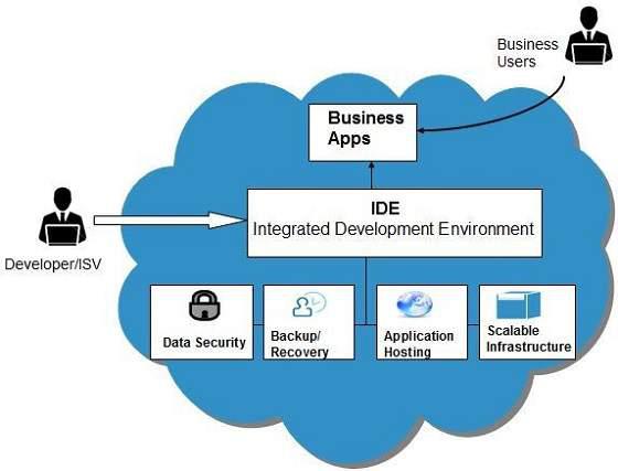 Cloud Computing PaaS