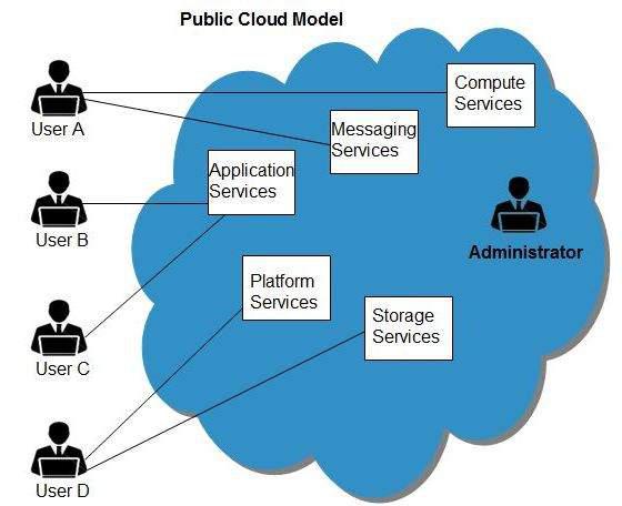 cloud_computing Tutorial