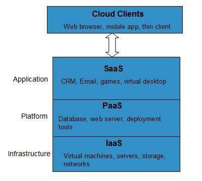 Cloud Computing Service Models