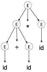 Parse Tree