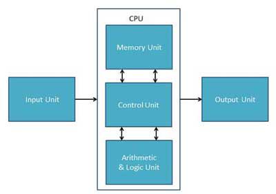 Computer Architectures