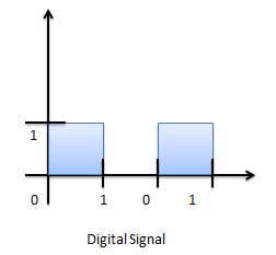 Digital Signal