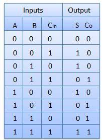 Full Adder Truth Table