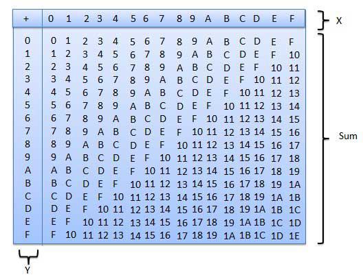 Hexadecimal Addition Table