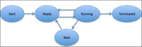 Multiprocessing