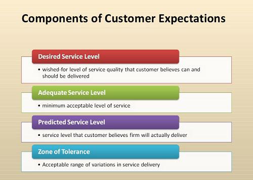 Customer Expectations