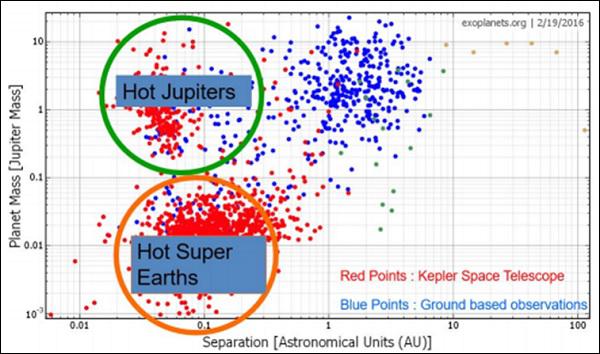 Planet Mass Separation