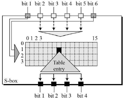 S-box Rule