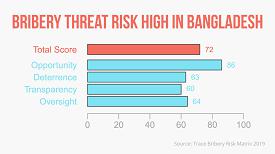 Bangladesh Topped Business