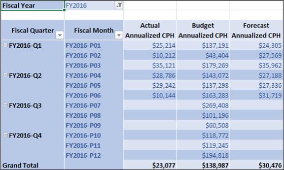 Cost per Head Measures