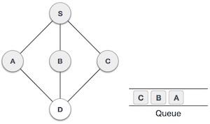 Breadth First Search Step Five