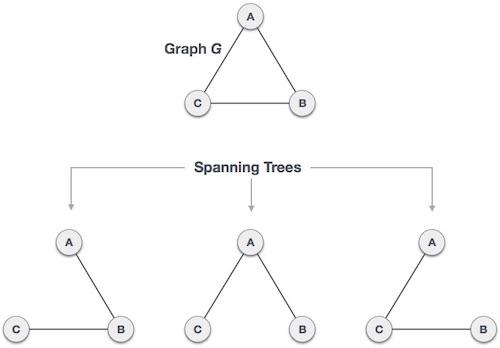 Spanning Trees