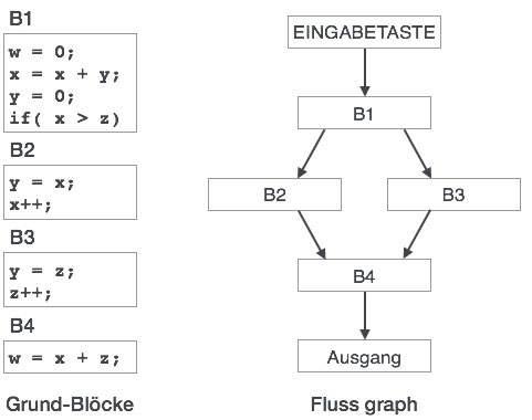 Control Flow Graph