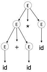 Parse Tree