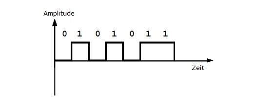 Unipolare NRZ -Codierung