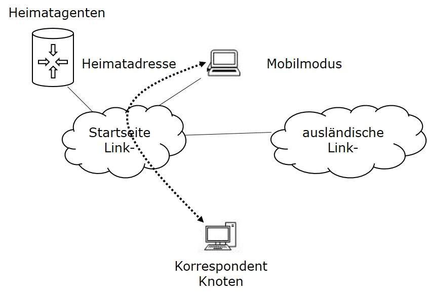 Mobile Node in Home Link