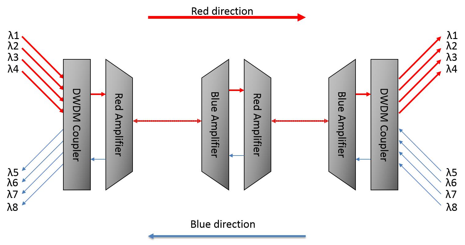 DWDM Verstärker