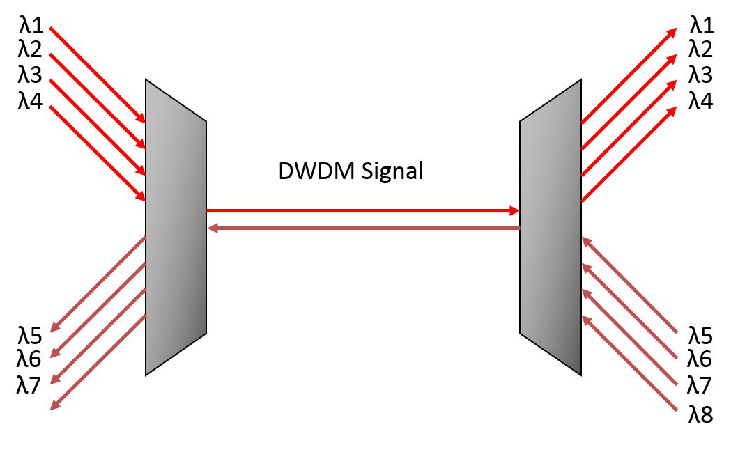 DWDM-Koppler