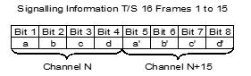 Signalling Codes