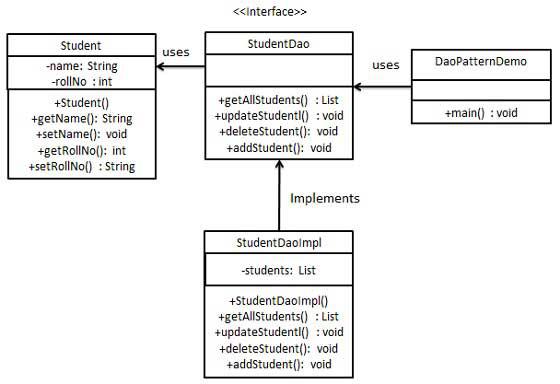 Data Access Object Pattern UML Diagram