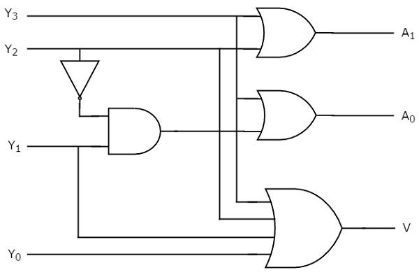 Priority Encoder