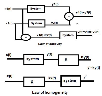 Linear Systems