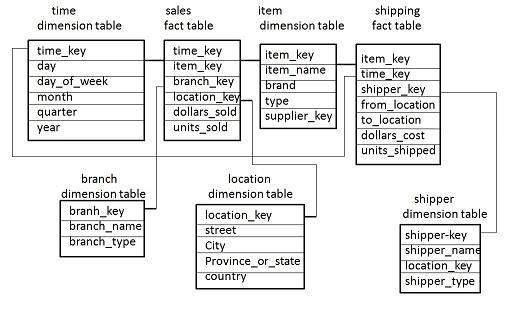 Fact Constellation Schema