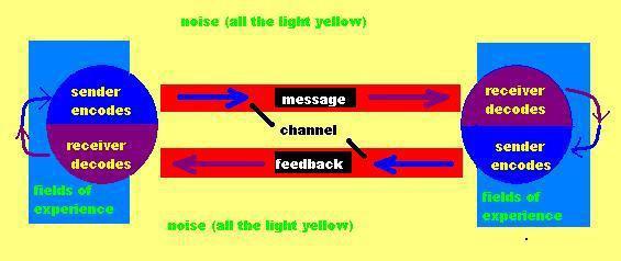 Interactive Communication Model