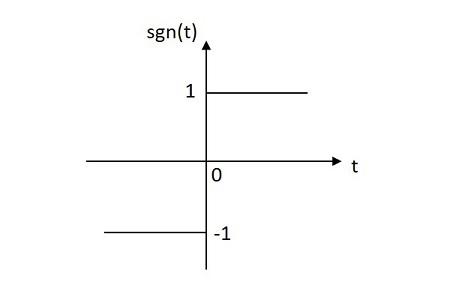 Signum Function