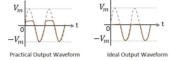 Waveforms