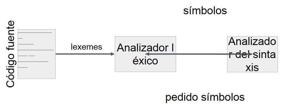 El paso del testigo en el compilador