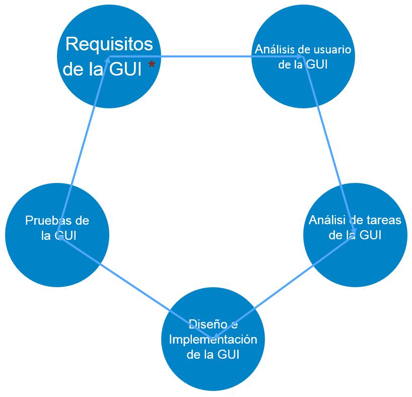 Proceso de interfaz gráfica de usuario