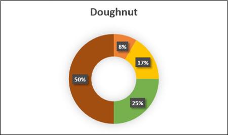 Doughnut Chart