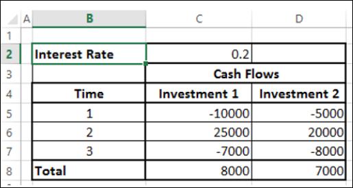 Decisions on Investments